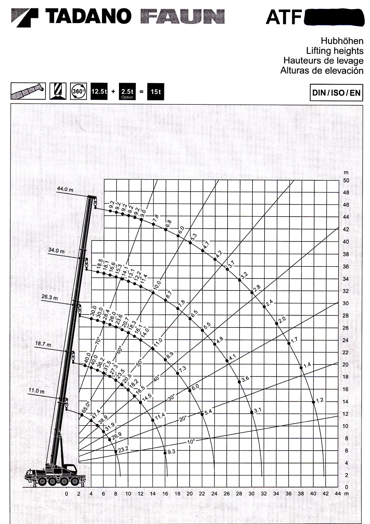 Traglastdiagramm TADANO FAUN ATF